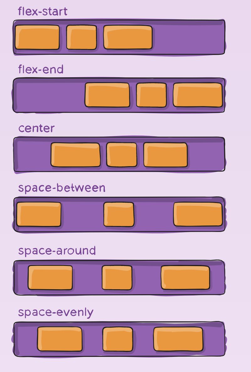 Esquema de los valores de justify-content: flex-start, flex-end, center, space-between, space-around y space-evenly.