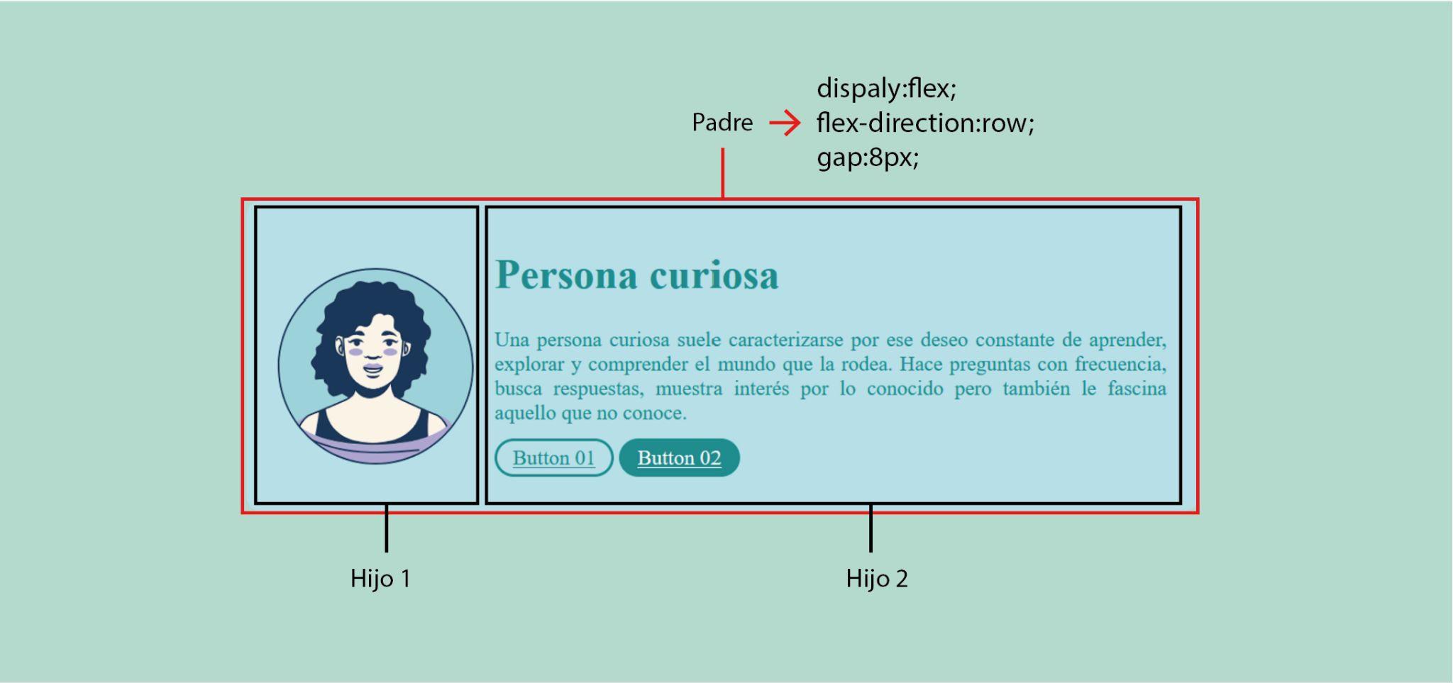 Tarjeta con avatar y texto marcada con el padre (display flex, flex-direction row, gap 8px) y los hijos 1 y 2.