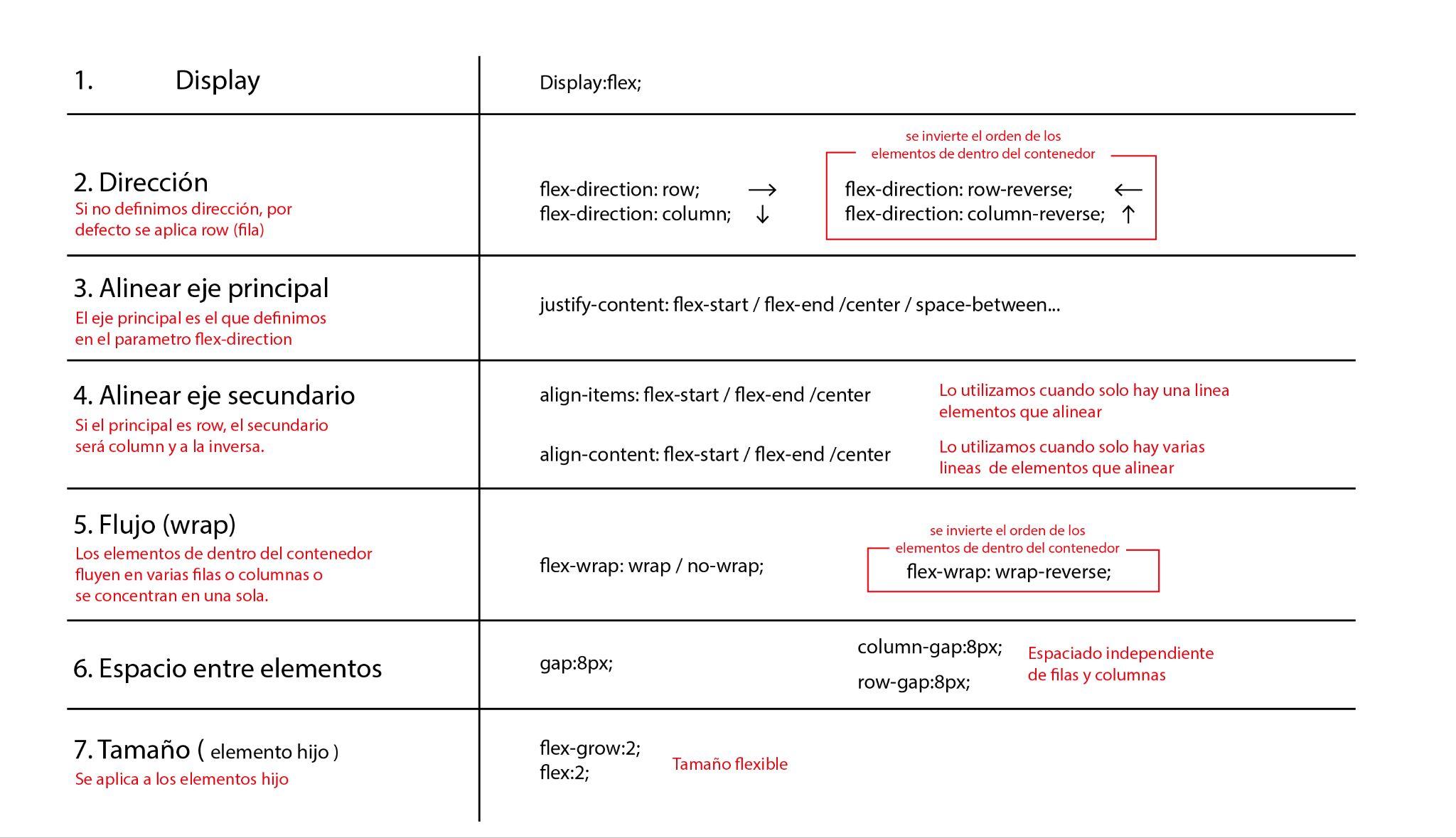 Tabla resumen de las propiedades flex: display, dirección, alinear eje principal, alinear eje secundario, flujo wrap, espacio entre elementos y tamaño.